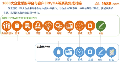 大企業(yè)采購平臺正式啟動，阿里巴巴助宜化數(shù)字化轉(zhuǎn)型升級(圖2)