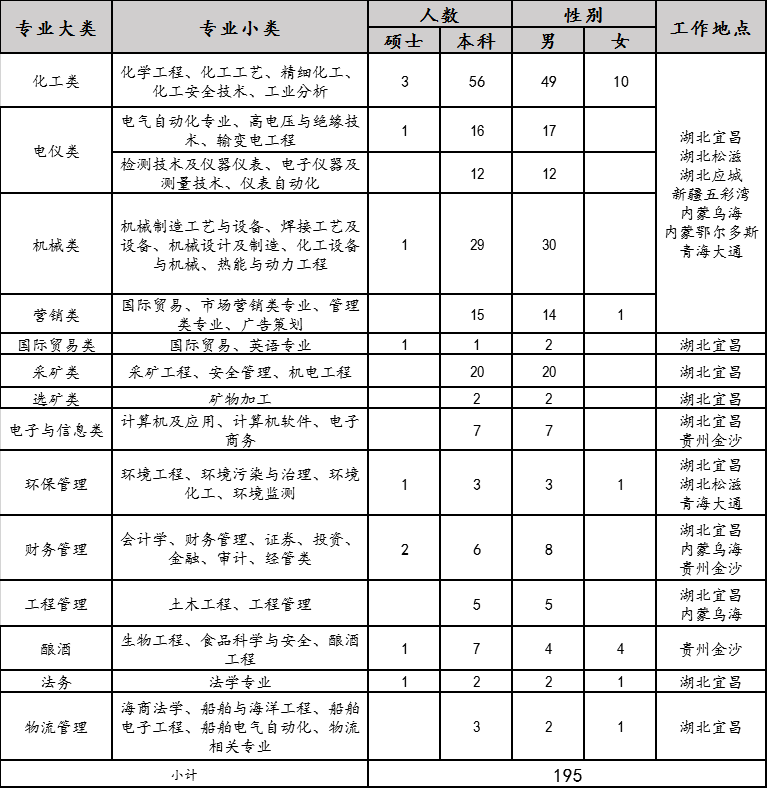 2020年宜化集團(tuán)校園招聘簡章來了，你還在等什么？